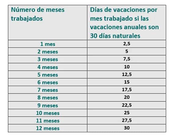 Días de vacaciones en España: ¿Cuántos te corresponden y cómo calcularlos?